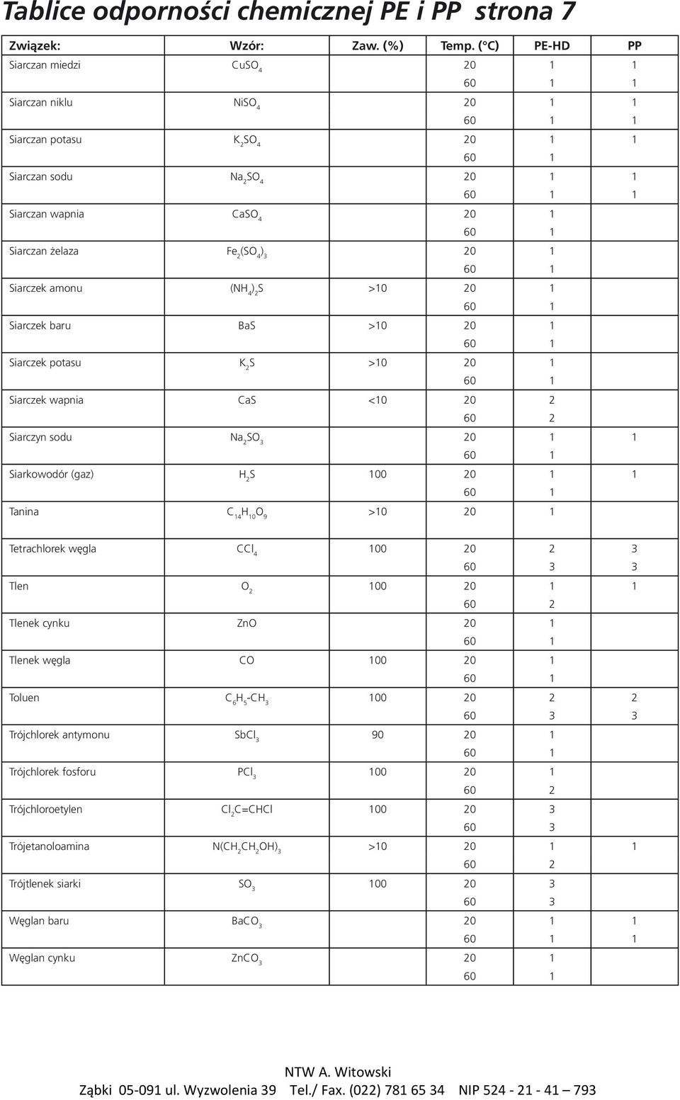 S >10 Siarczek baru BaS >10 Siarczek potasu K 2 S >10 Siarczek wapnia CaS <10 20 2 Siarczyn sodu Na 2 SO 3 Siarkowodór (gaz) H 2 S 100 Tanina C 14 H 10 O 9 >10 Tetrachlorek węgla CCl 4 100