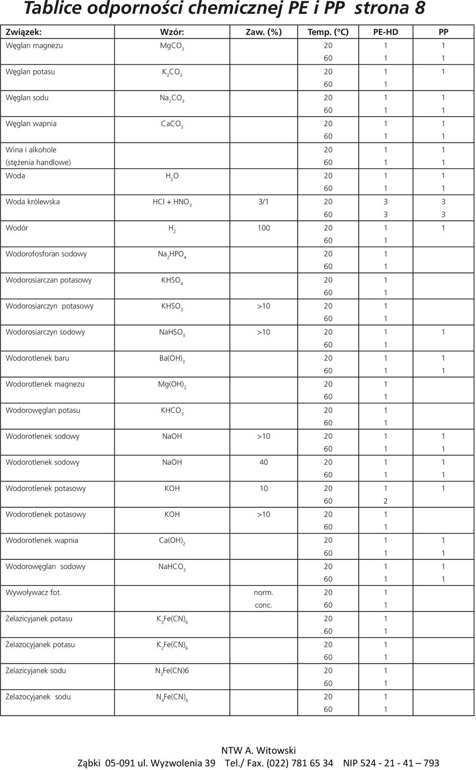 Wodór H 2 100 Wodorofosforan sodowy Na 2 HPO 4 Wodorosiarczan potasowy KHSO 4 Wodorosiarczyn potasowy KHSO 3 >10 Wodorosiarczyn sodowy NaHSO 3 >10 Wodorotlenek baru Ba(OH) 3 1 Wodorotlenek magnezu