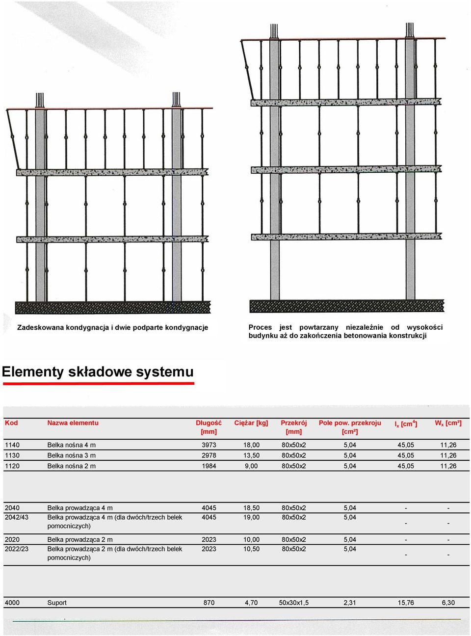 przekroju [cm²] I x [cm 4 ] W x [cm³] 1140 Belka nośna 4 m 3973 18,00 80x50x2 5,04 45,05 11,26 1130 Belka nośna 3 m 2978 13,50 80x50x2 5,04 45,05 11,26 1120 Belka nośna 2 m 1984 9,00 80x50x2 5,04