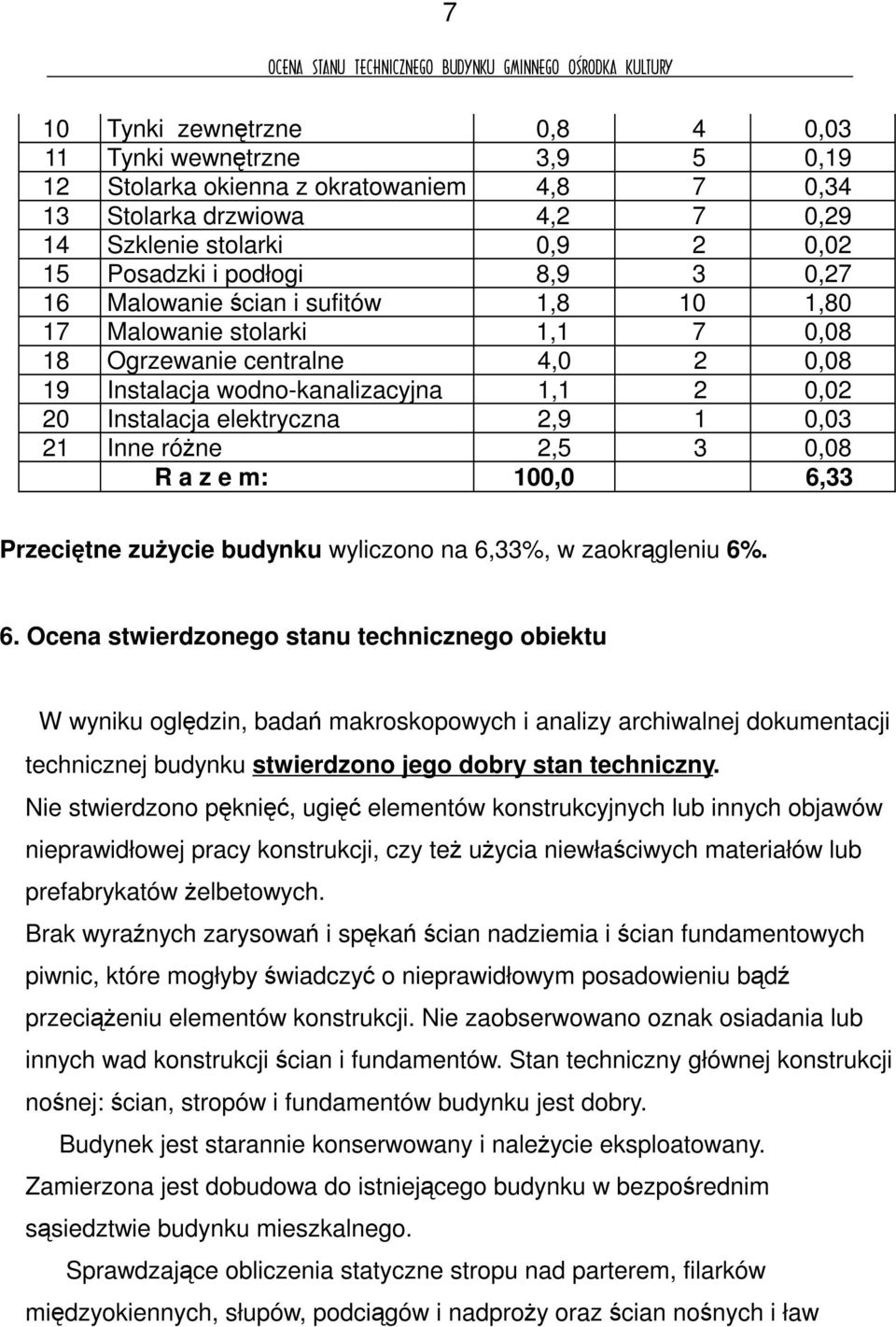 Inne róne 2,5 3 0,08 R a z e m: 100,0 6,