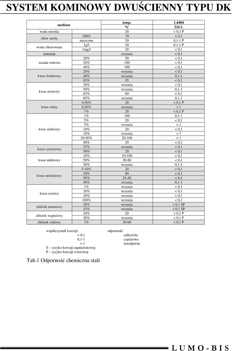 0,1 20% wrzenia < 0,1 kwas fosforowy 40% wrzenia 0,1-1 85% 95 < 0,1 30% wrzenia < 0,1 kwas azotowy 50% wrzenia 0,1-1 65% 80 < 0,1 65% wrzenia 0,1-1 0,50% 20 < 0,1 P kwas solny 0,50% wrzenia > 1 1% 20