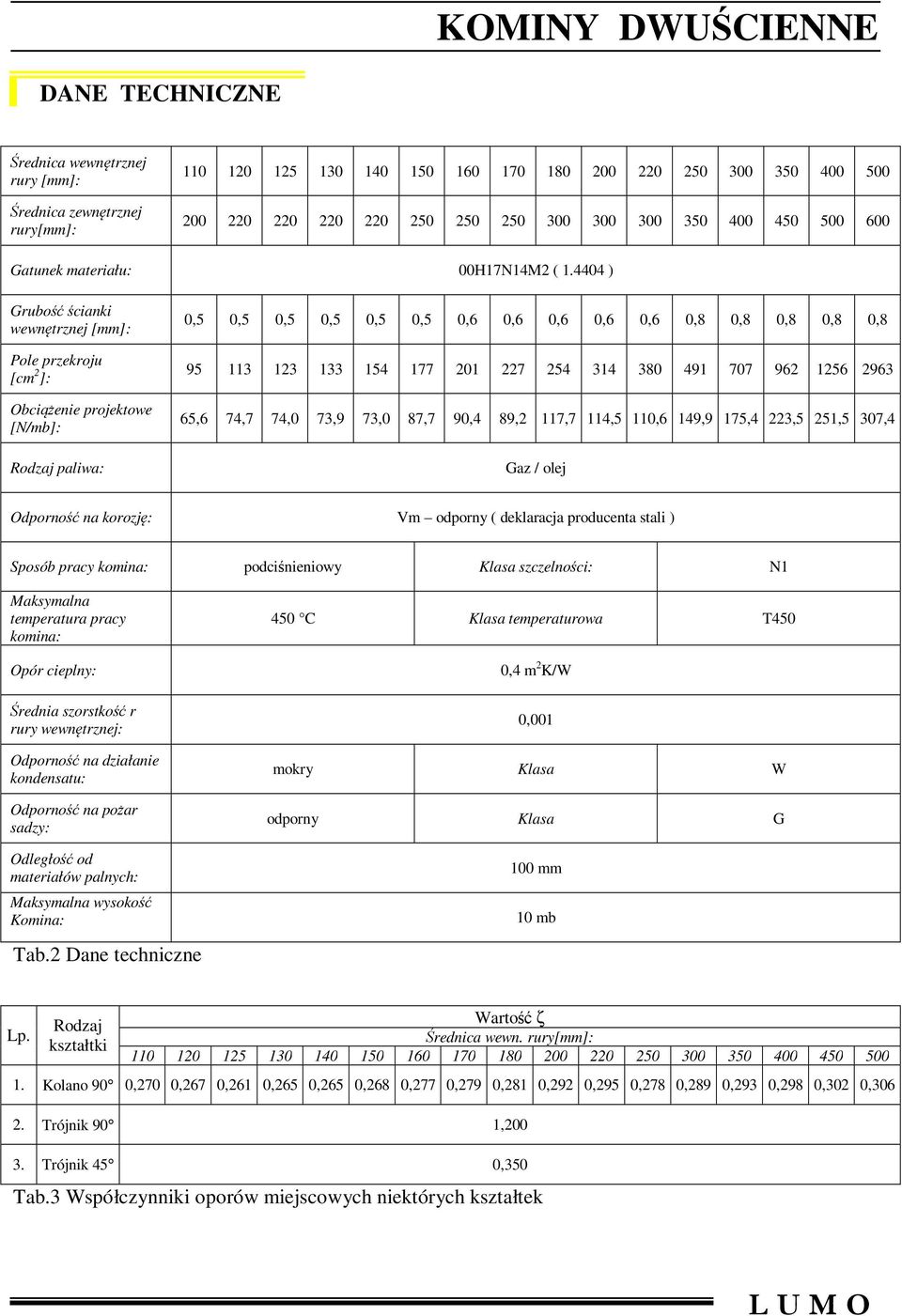 4404 ) Grubość ścianki wewnętrznej [mm]: Pole przekroju [cm 2 ]: Obciążenie projektowe [N/mb]: Rodzaj paliwa: 0,5 0,5 0,5 0,5 0,5 0,5 0,6 0,6 0,6 0,6 0,6 0,8 0,8 0,8 0,8 0,8 95 113 123 133 154 177