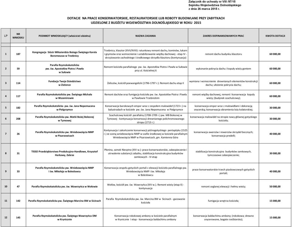 NAZWA ZADANIA ZAKRES DOFINANSOWANYCH PRAC KWOTA DOTACJI 1 187 Kongregacja Sióstr Miłosierdzia Bożego Świętego Karola Boromeusza w Trzebnicy Trzebnica, klasztor (XVII/XVIII): ratunkowy remont dachu,
