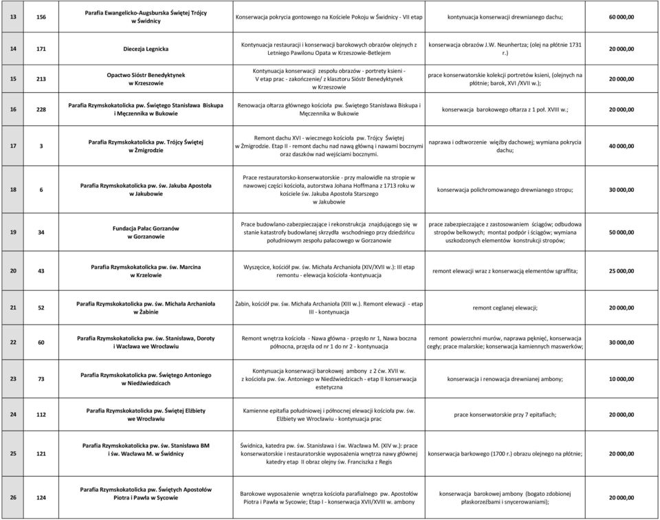 ) 15 213 Opactwo Sióstr Benedyktynek w Krzeszowie Kontynuacja konserwacji zespołu obrazów - portrety ksieni - V etap prac - zakończenie/ z klasztoru Sióstr Benedyktynek w Krzeszowie prace