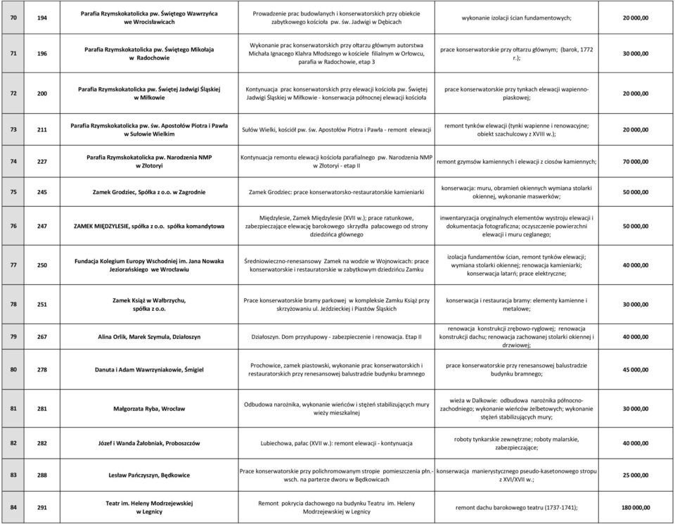 Świętego Mikołaja w Radochowie Wykonanie prac konserwatorskich przy ołtarzu głównym autorstwa Michała Ignacego Klahra Młodszego w kościele filialnym w Orłowcu, parafia w Radochowie, etap 3 prace