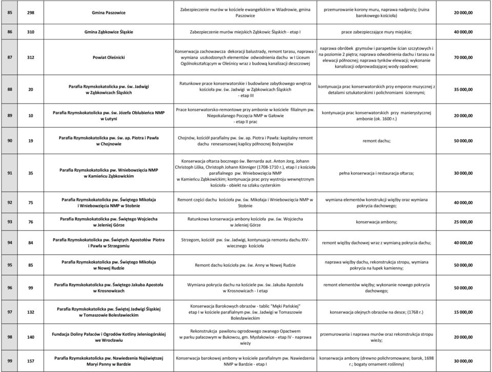 wymiana uszkodzonych elementów odwodnienia dachu w I Liceum Ogólnokształcącym w Oleśnicy wraz z budową kanalizacji deszczowej naprawa obróbek gzymsów i parapetów ścian szczytowych i na poziomie 2