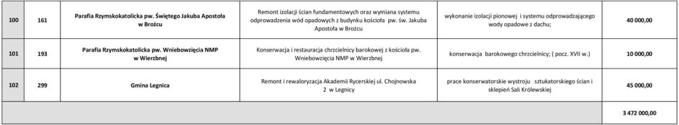 Jakuba Apostoła w Brożcu wykonanie izolacji pionowej i systemu odprowadzającego wody opadowe z dachu; 101 193 w Wierzbnej Konserwacja i restauracja chrzcielnicy