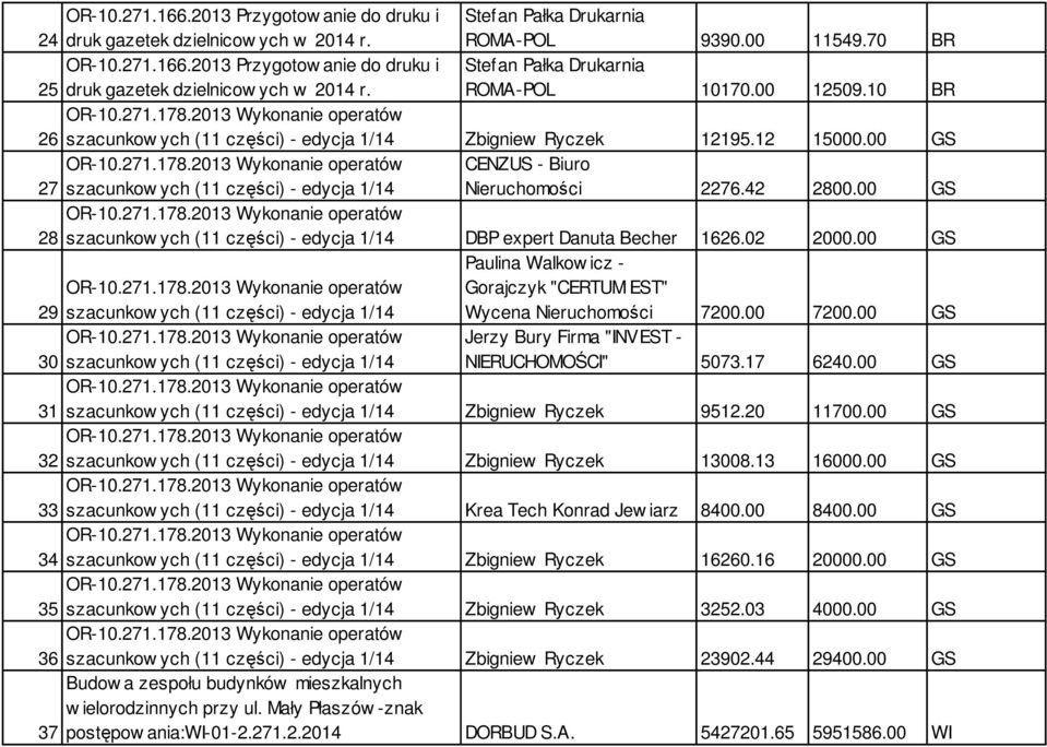 00 GS 28 szacunkow ych (11 części) - edycja 1/14 DBP expert Danuta Becher 1626.02 2000.00 GS 29 szacunkow ych (11 części) - edycja 1/14 Gorajczyk "CERTUM EST" Wycena Nieruchomości 7200.00 7200.
