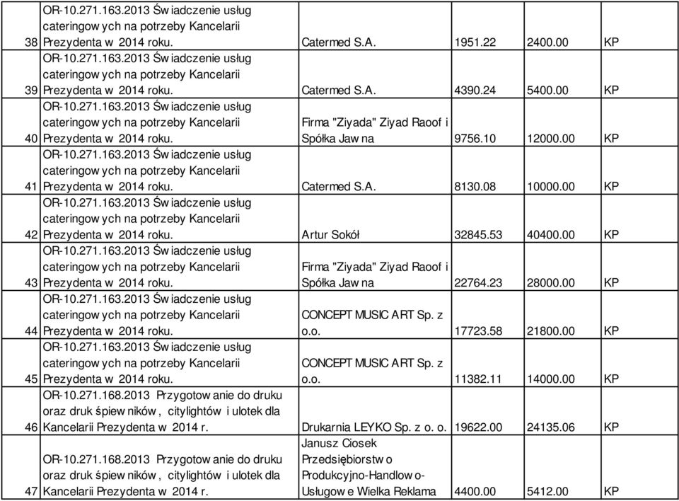 00 KP OR-10.271.163.2013 Św iadczenie usług cateringow ych na potrzeby Kancelarii 41 Prezydenta w 2014 roku. Catermed S.A. 8130.08 10000.00 KP OR-10.271.163.2013 Św iadczenie usług cateringow ych na potrzeby Kancelarii 42 Prezydenta w 2014 roku.