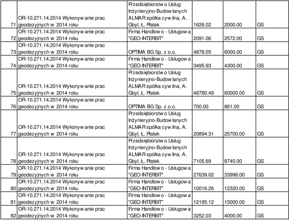 00 GS 74 geodezyjnych w 2014 roku Firma Handlow o - Usługow a "GEO-INTERBIT" 3495.93 4300.00 GS 75 geodezyjnych w 2014 roku Przedsiębiorstw o Usług InŜynieryjno-Budow lanych ALMAR spółka cyw ilna, A.