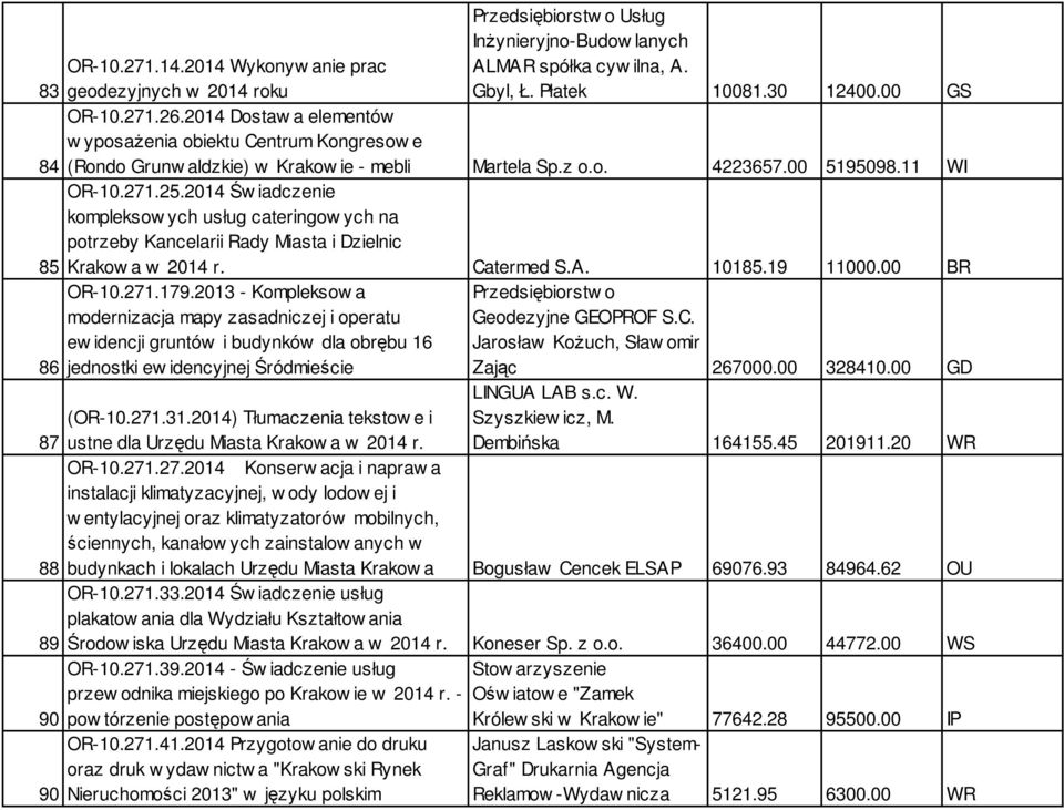 2014 Św iadczenie kompleksow ych usług cateringow ych na potrzeby Kancelarii Rady Miasta i Dzielnic 85 Krakow a w 2014 r. Catermed S.A. 10185.19 11000.00 BR OR-10.271.179.