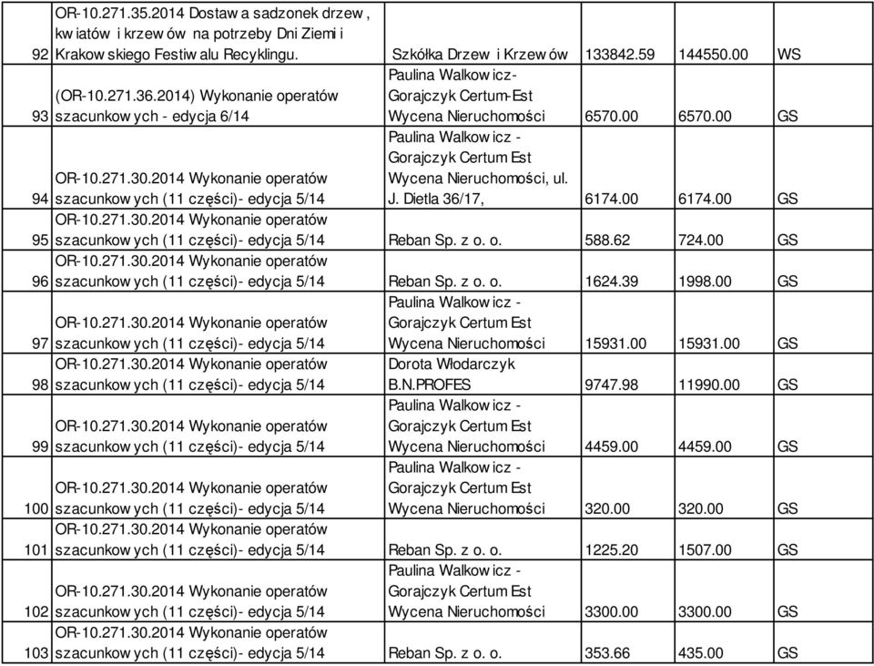 00 GS 94 szacunkow ych (11 części)- edycja 5/14 Gorajczyk Certum Est Wycena Nieruchomości, ul. J. Dietla 36/17, 6174.00 6174.00 GS 95 szacunkow ych (11 części)- edycja 5/14 Reban Sp. z o. o. 588.