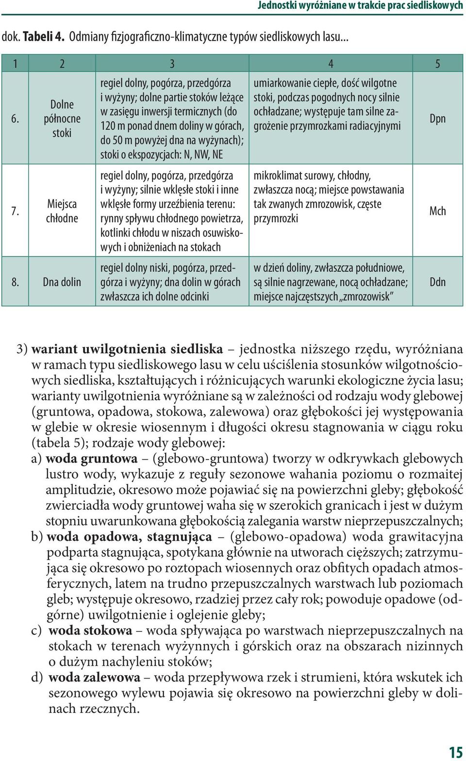 ekspozycjach: N, NW, NE regiel dolny, pogórza, przedgórza i wyżyny; silnie wklęsłe stoki i inne wklęsłe formy urzeźbienia terenu: rynny spływu chłodnego powietrza, kotlinki chłodu w niszach