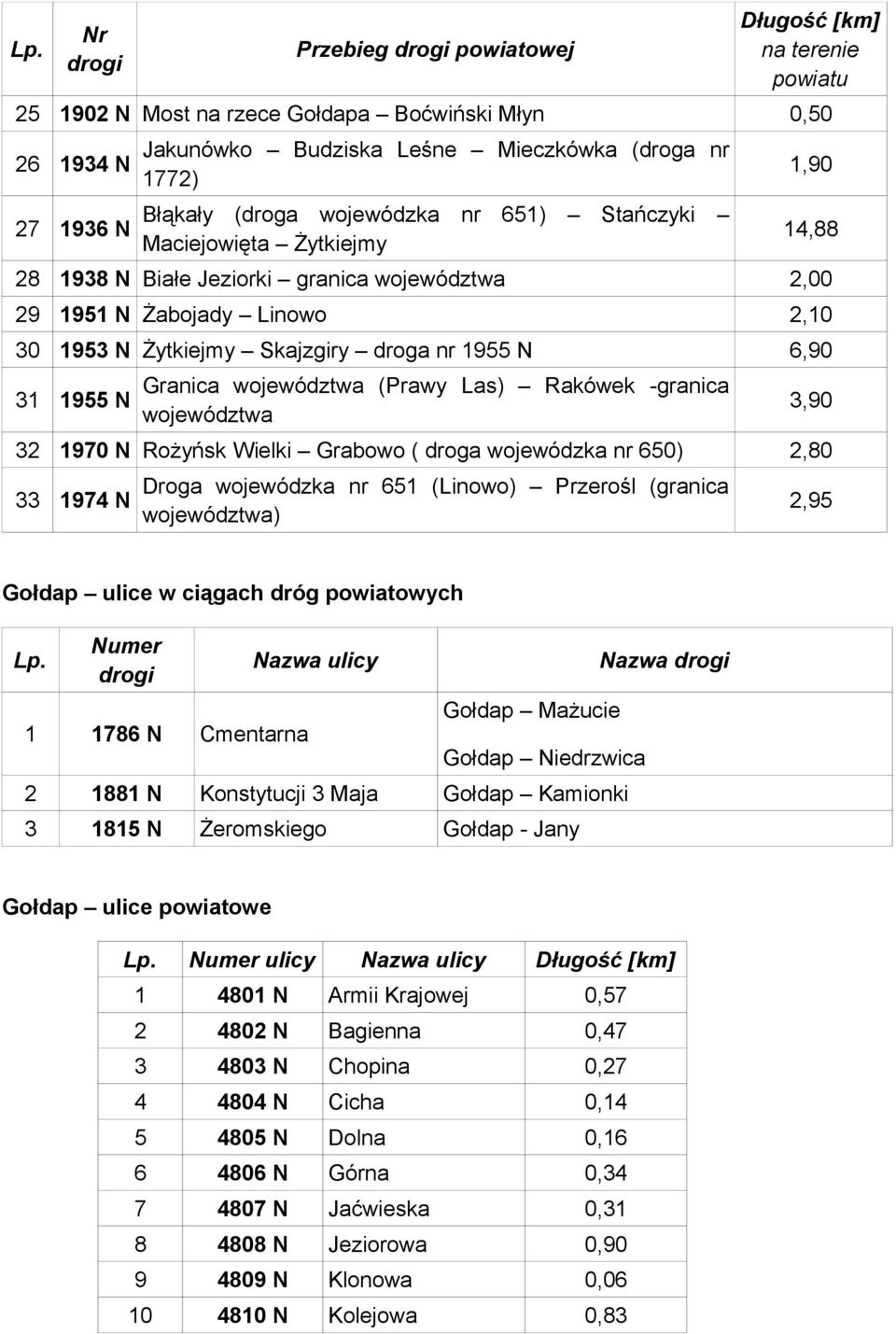 1955 N 6,90 31 1955 N Granica województwa (Prawy Las) Rakówek -granica województwa 3,90 32 1970 N Rożyńsk Wielki Grabowo ( droga wojewódzka nr 650) 2,80 33 1974 N Droga wojewódzka nr 651 (Linowo)