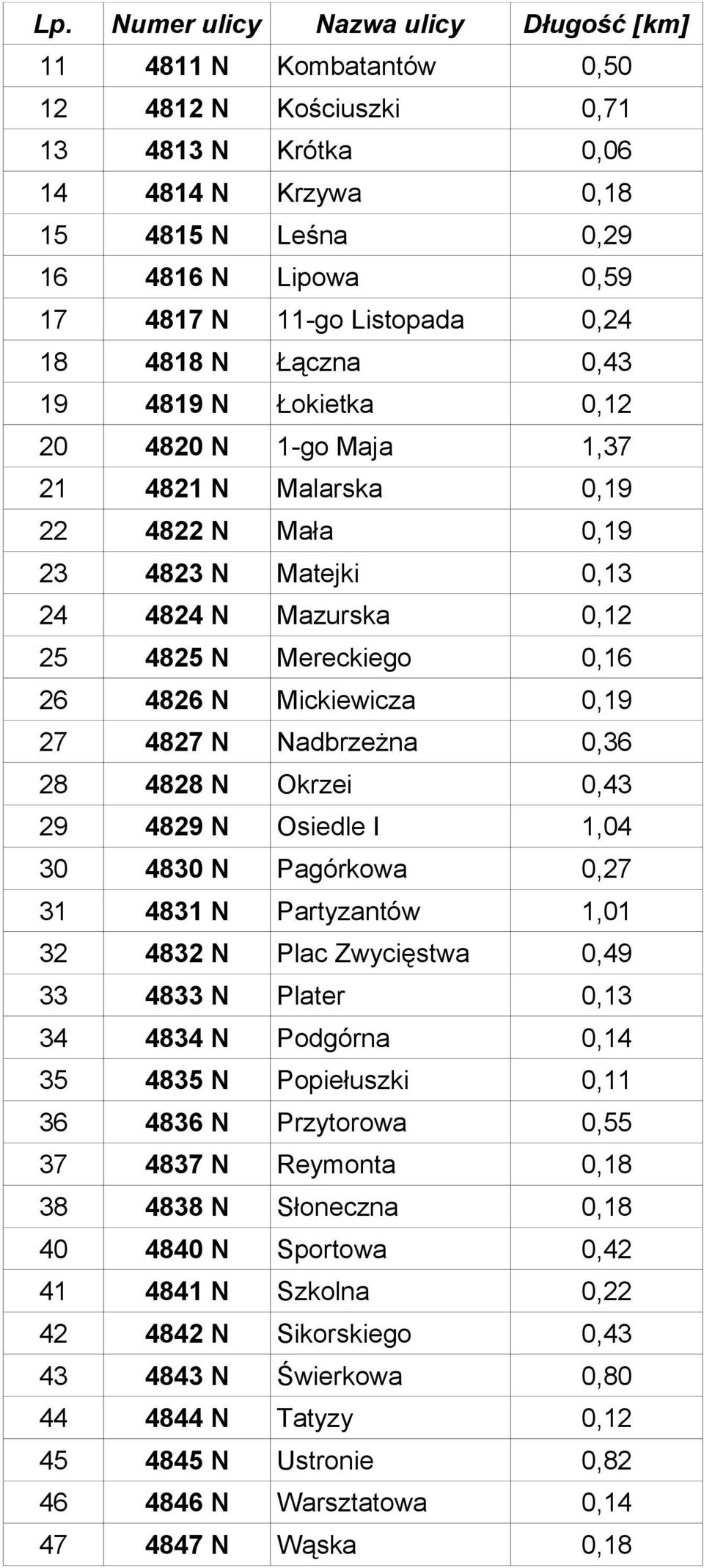 0,16 26 4826 N Mickiewicza 0,19 27 4827 N Nadbrzeżna 0,36 28 4828 N Okrzei 0,43 29 4829 N Osiedle I 1,04 30 4830 N Pagórkowa 0,27 31 4831 N Partyzantów 1,01 32 4832 N Plac Zwycięstwa 0,49 33 4833 N