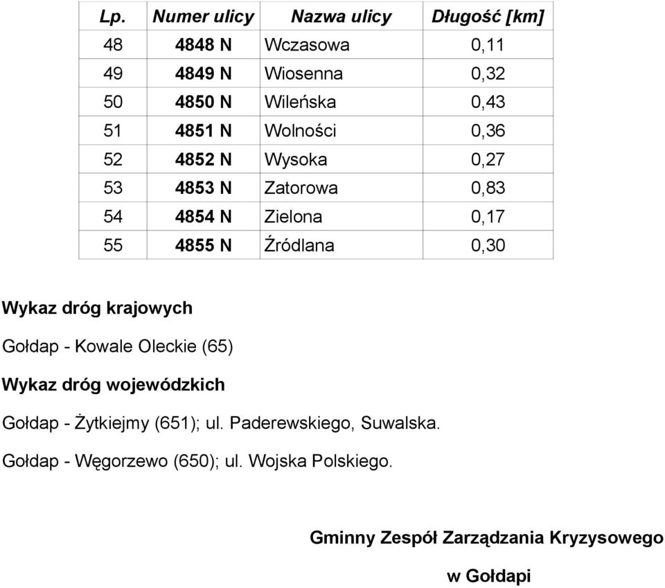 0,30 Wykaz dróg krajowych Gołdap - Kowale Oleckie (65) Wykaz dróg wojewódzkich Gołdap - Żytkiejmy (651); ul.