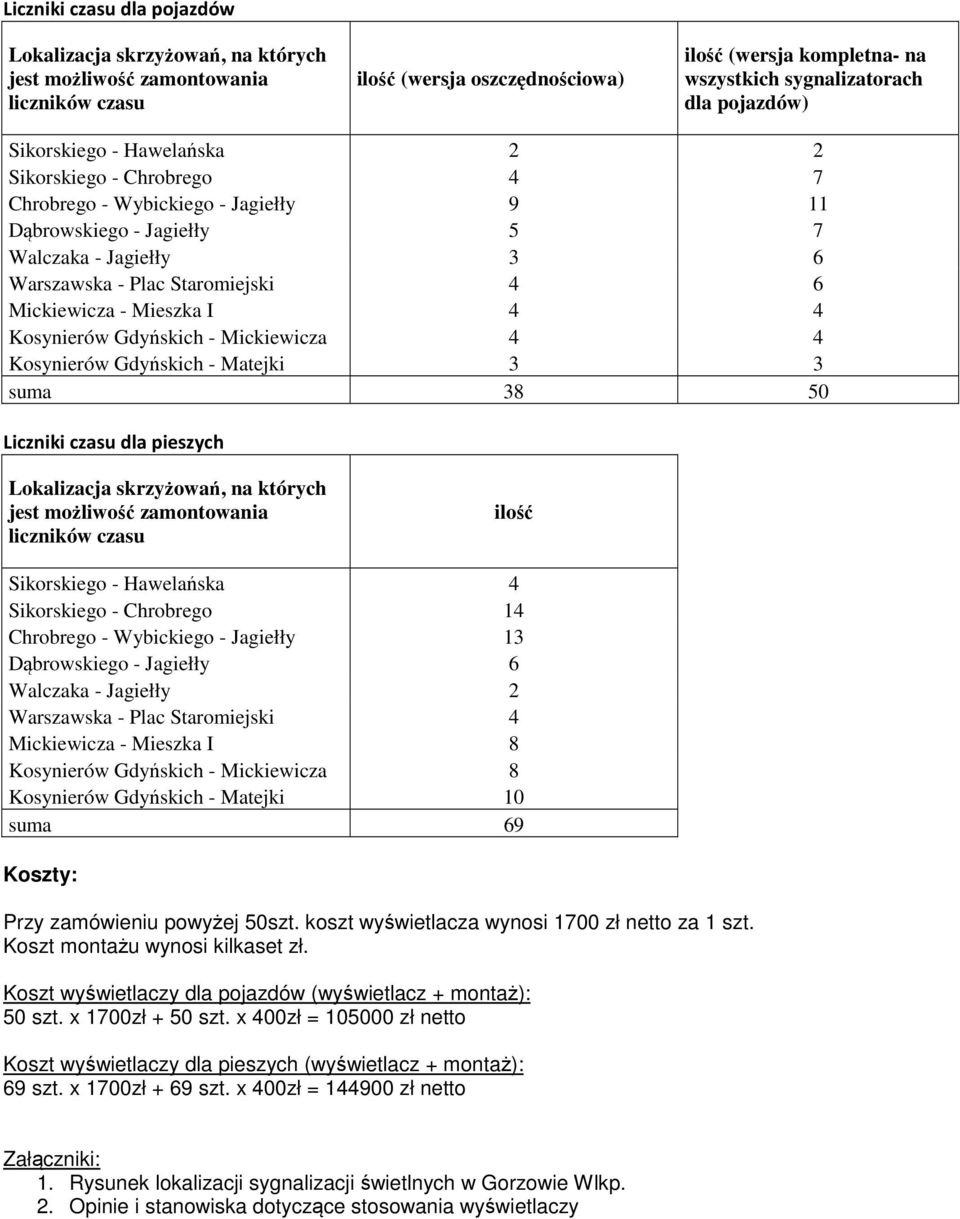 Mickiewicza - Mieszka I 4 4 Kosynierów Gdyńskich - Mickiewicza 4 4 Kosynierów Gdyńskich - Matejki 3 3 suma 38 50 Liczniki czasu dla pieszych Lokalizacja skrzyżowań, na których jest możliwość