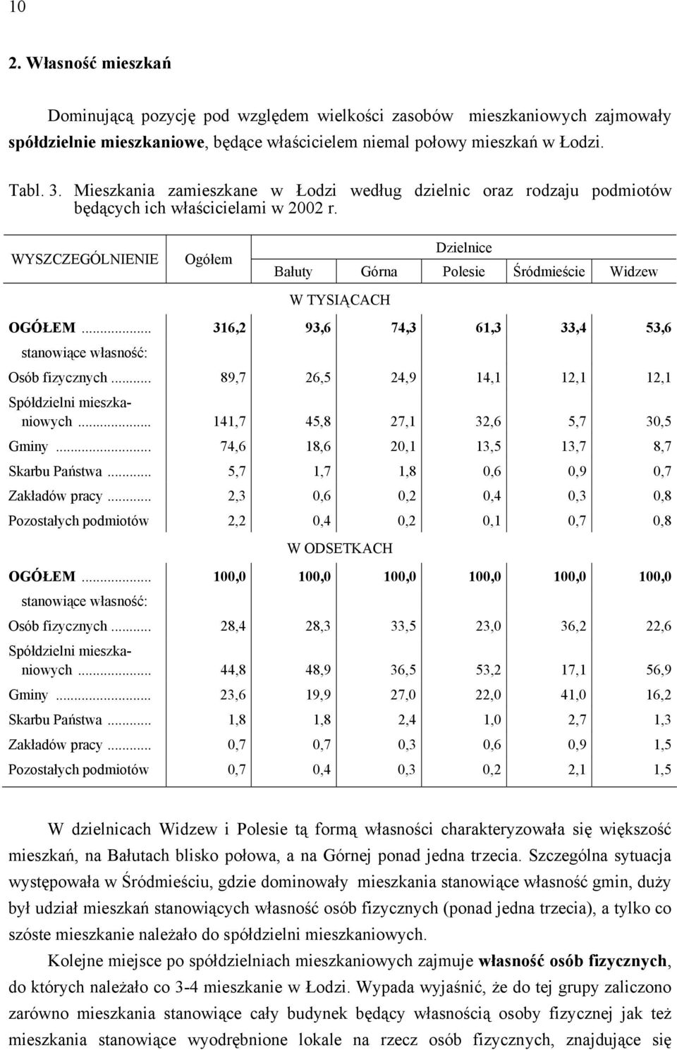 .. 316,2 93,6 74,3 61,3 33,4 53,6 stanowiące własność: Osób fizycznych... 89,7 26,5 24,9 14,1 12,1 12,1 Spółdzielni mieszkaniowych... 141,7 45,8 27,1 32,6 5,7 30,5 Gminy.