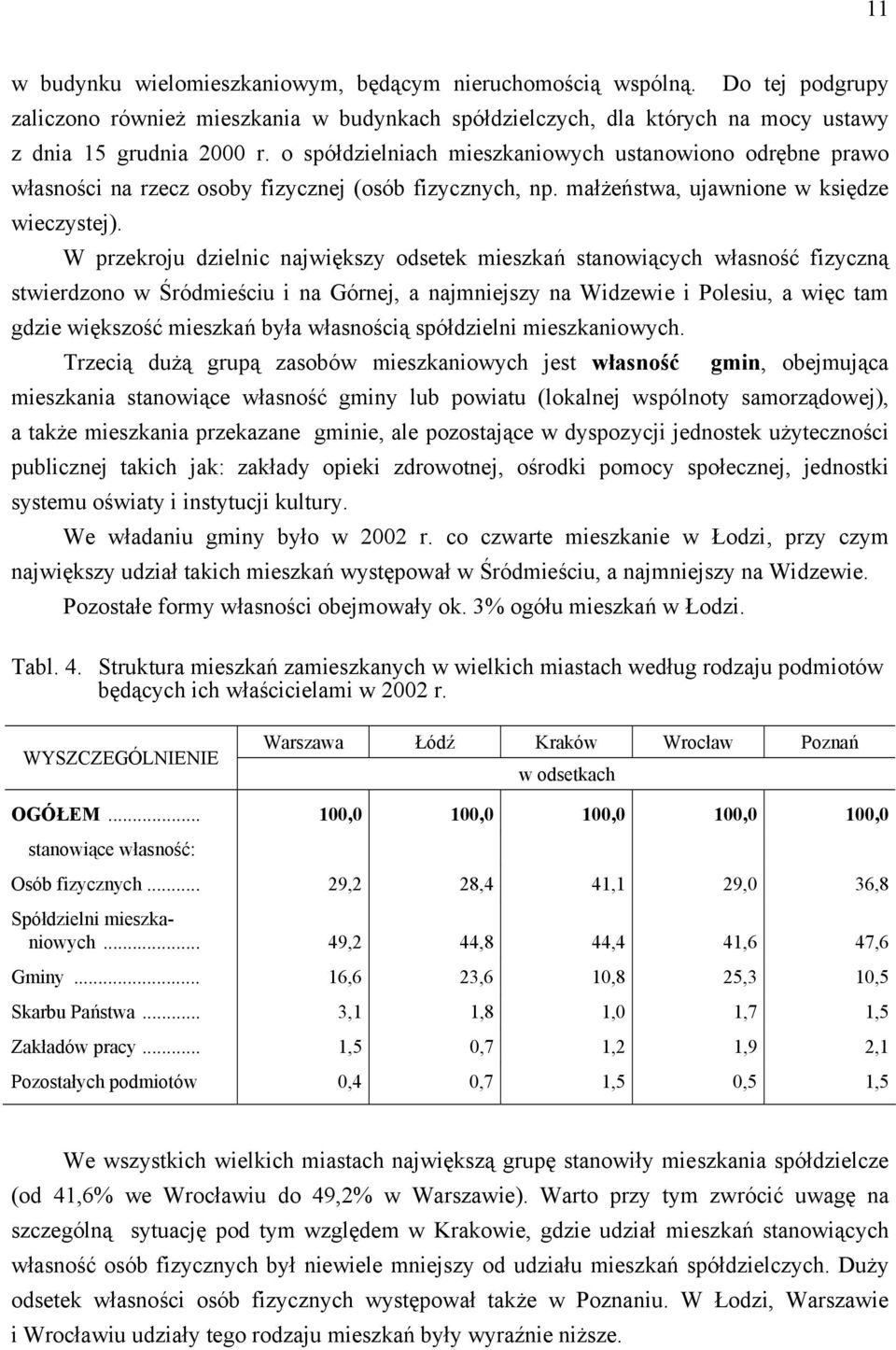 W przekroju dzielnic największy odsetek mieszkań stanowiących własność fizyczną stwierdzono w Śródmieściu i na Górnej, a najmniejszy na Widzewie i Polesiu, a więc tam gdzie większość mieszkań była