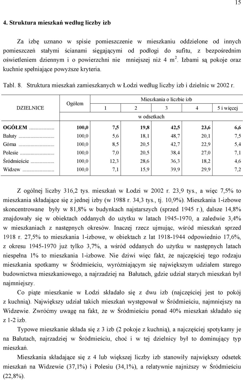 Struktura mieszkań zamieszkanych w Łodzi według liczby izb i dzielnic w 2002 r. DZIELNICE Mieszkania o liczbie izb 1 2 3 4 5 i więcej w odsetkach OGÓŁEM... 100,0 7,5 19,8 42,5 23,6 6,6 Bałuty.