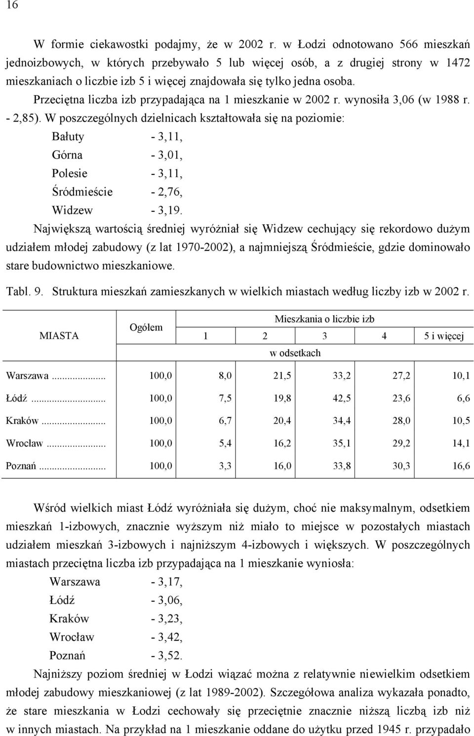 Przeciętna liczba izb przypadająca na 1 mieszkanie w 2002 r. wynosiła 3,06 (w 1988 r. - 2,85).