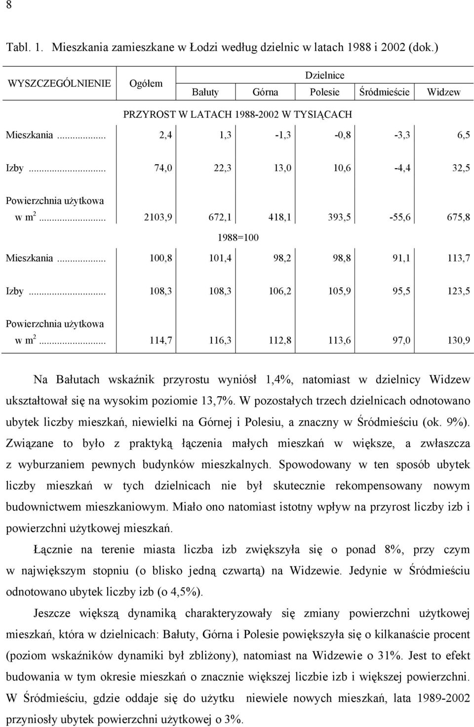.. 74,0 22,3 13,0 10,6-4,4 32,5 Powierzchnia użytkowa w m 2... 2103,9 672,1 418,1 393,5-55,6 675,8 1988=100 Mieszkania... 100,8 101,4 98,2 98,8 91,1 113,7 Izby.