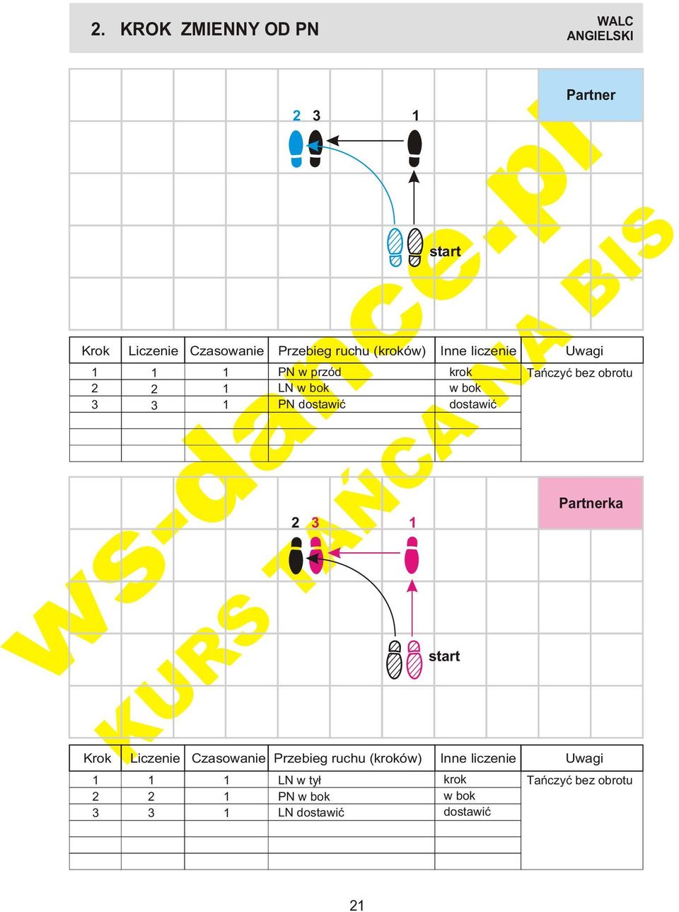Przebieg ruchu (ów) PN w przód LN PN LN w ty³ PN LN