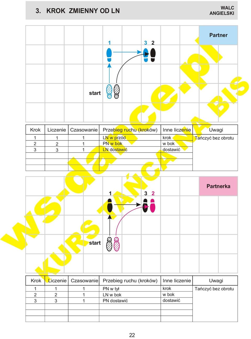 Przebieg ruchu (ów) LN w przód PN LN PN w ty³ LN PN