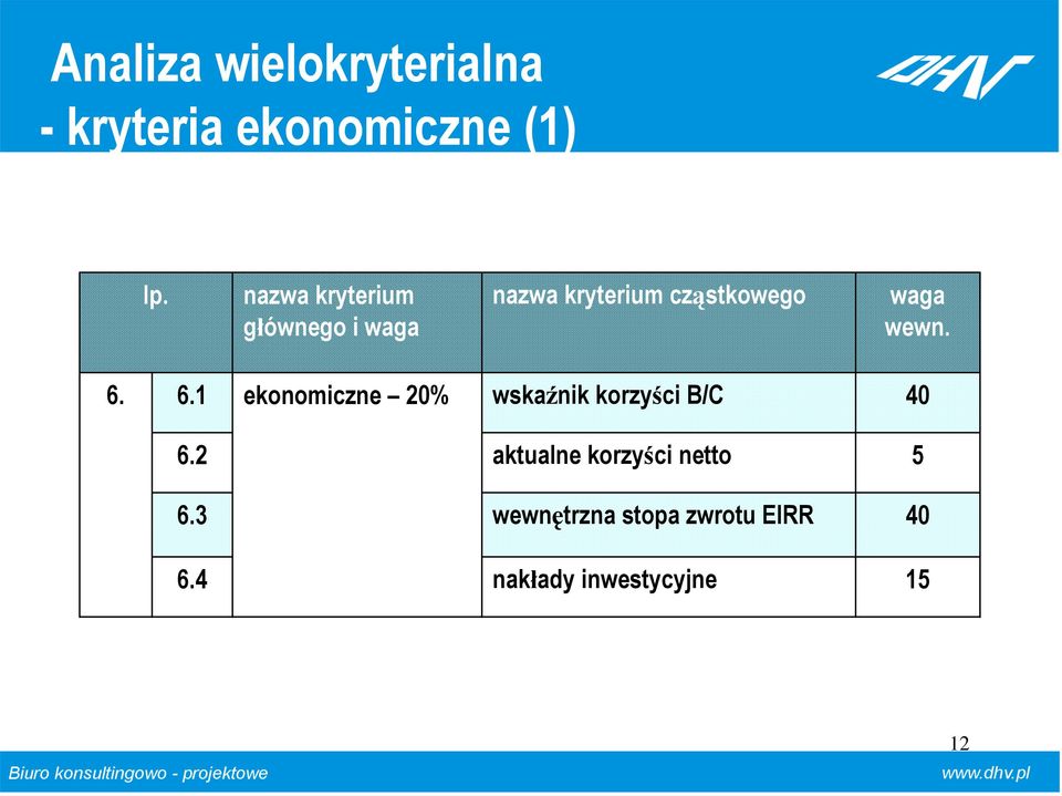 waga wewn. 6. 6.1 ekonomiczne 20% wskaźnik korzyści B/C 40 6.