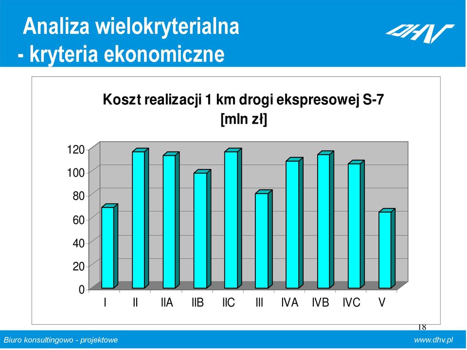 drogi ekspresowej S-7 [mln zł] 0