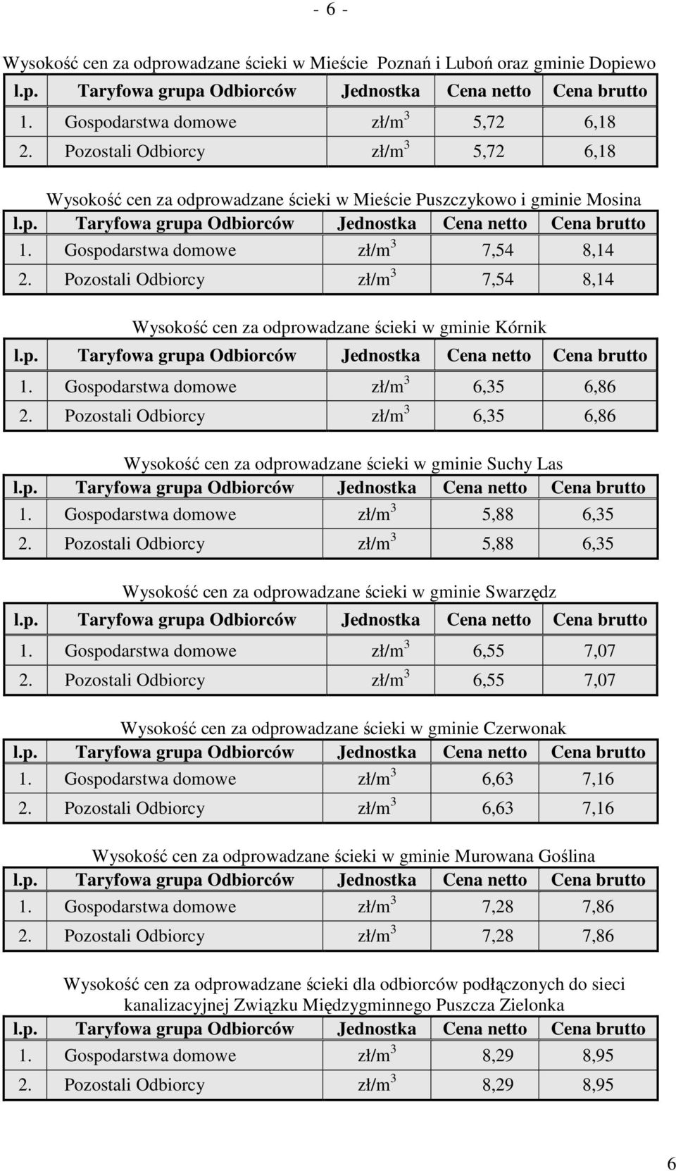 Pozostali Odbiorcy zł/m 3 7,54 8,14 Wysokość cen za odprowadzane ścieki w gminie Kórnik 1. Gospodarstwa domowe zł/m 3 6,35 6,86 2.
