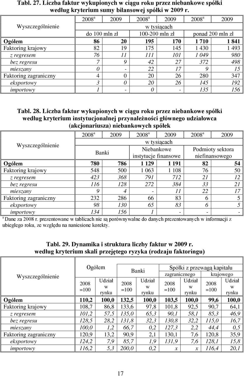 27 372 498 mieszany 0-22 17 9 15 Faktoring zagraniczny 4 0 20 26 280
