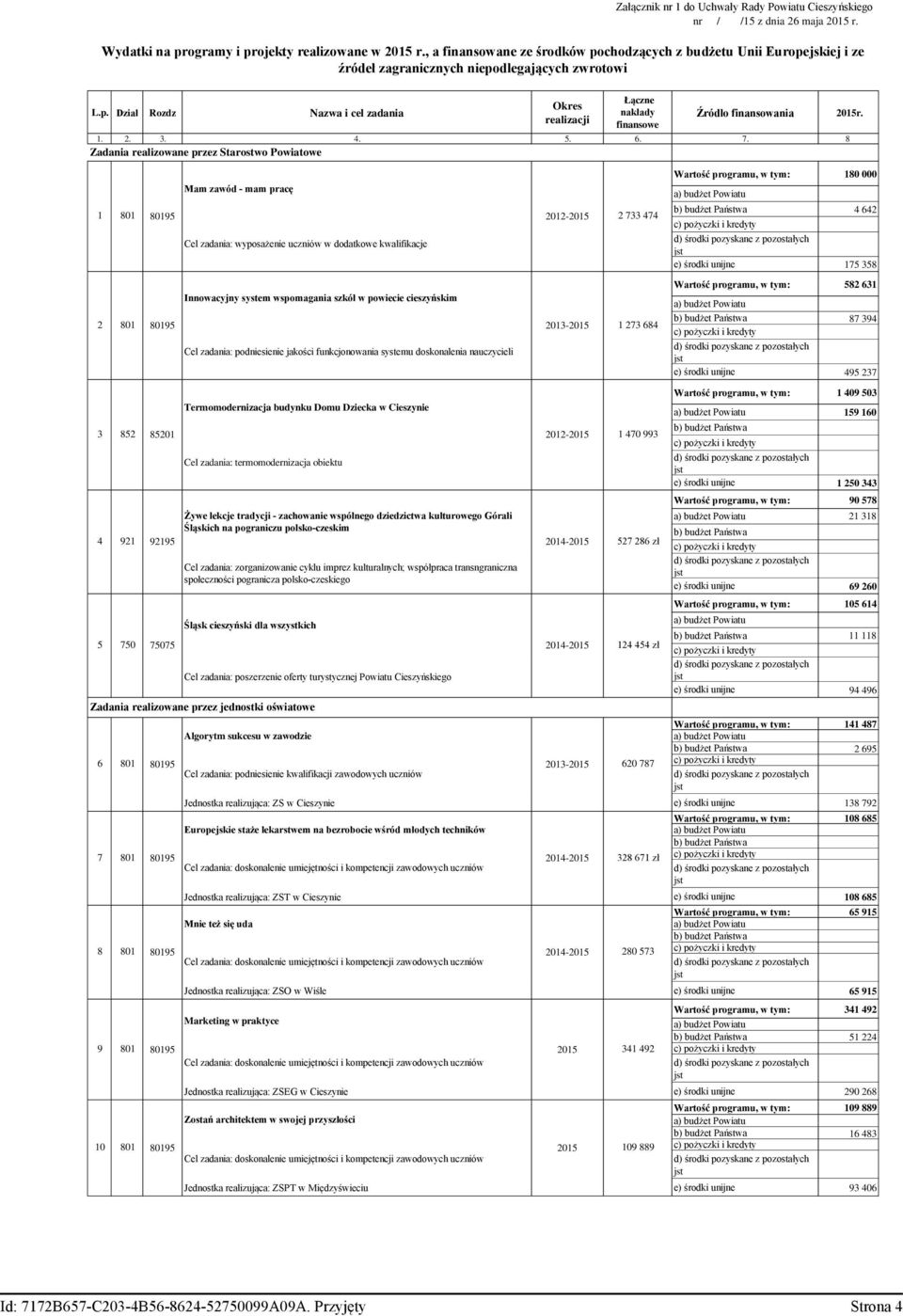 8 Zadania realizowane przez Starostwo Powiatowe 1 801 Mam zawód - mam pracę Cel zadania: wyposażenie uczniów w dodatkowe kwalifikacje 2012-2 733 474 Wartość programu, w tym: 180 000 4 642 e) środki