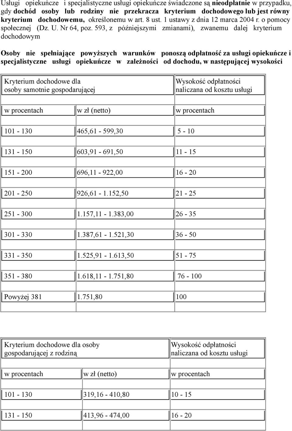 593, z późniejszymi zmianami), zwanemu dalej kryterium dochodowym Osoby nie spełniające powyższych warunków ponoszą odpłatność za usługi opiekuńcze i specjalistyczne usługi opiekuńcze w zależności od