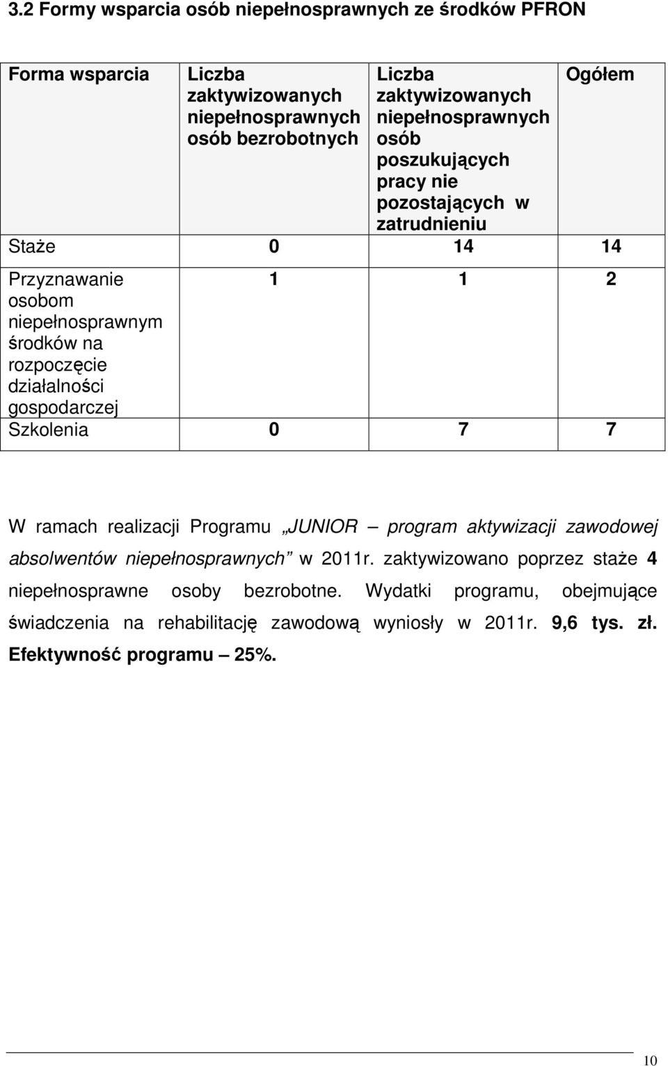 działalności gospodarczej Szkolenia 0 7 7 W ramach realizacji Programu JUNIOR program aktywizacji zawodowej absolwentów niepełnosprawnych w 2011r.