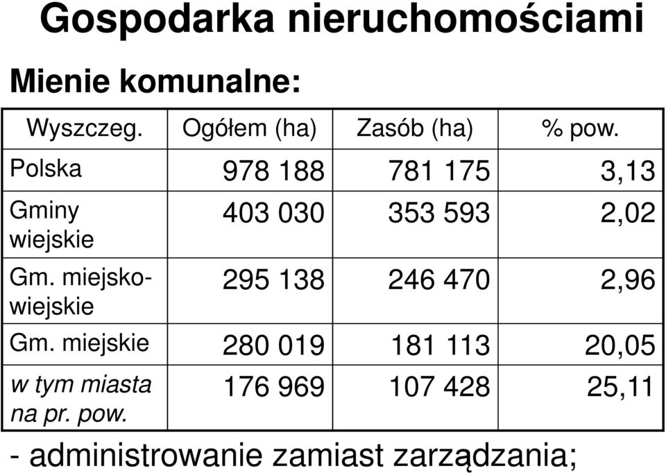 miejskowiejskie 403 030 353 593 2,02 295 138 246 470 2,96 Gm.