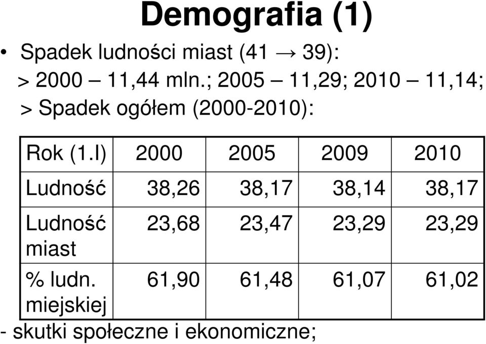 I) 2000 2005 2009 2010 Ludność 38,26 38,17 38,14 38,17 Ludność miast