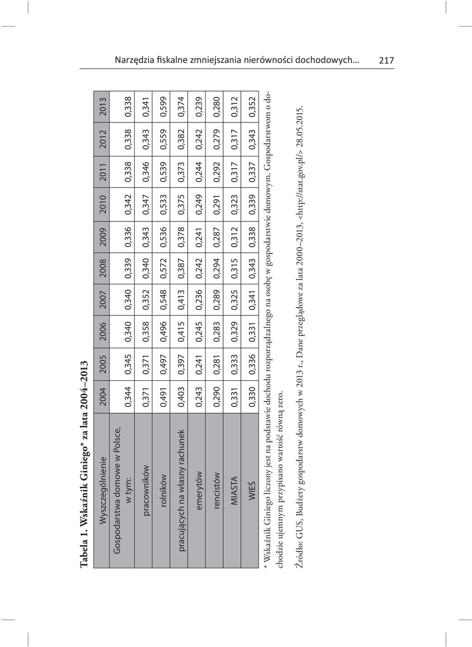 0,371 0,371 0,358 0,352 0,340 0,343 0,347 0,346 0,343 0,341 rolników 0,491 0,497 0,496 0,548 0,572 0,536 0,533 0,539 0,559 0,599 pracujących na własny rachunek 0,403 0,397 0,415 0,413 0,387 0,378