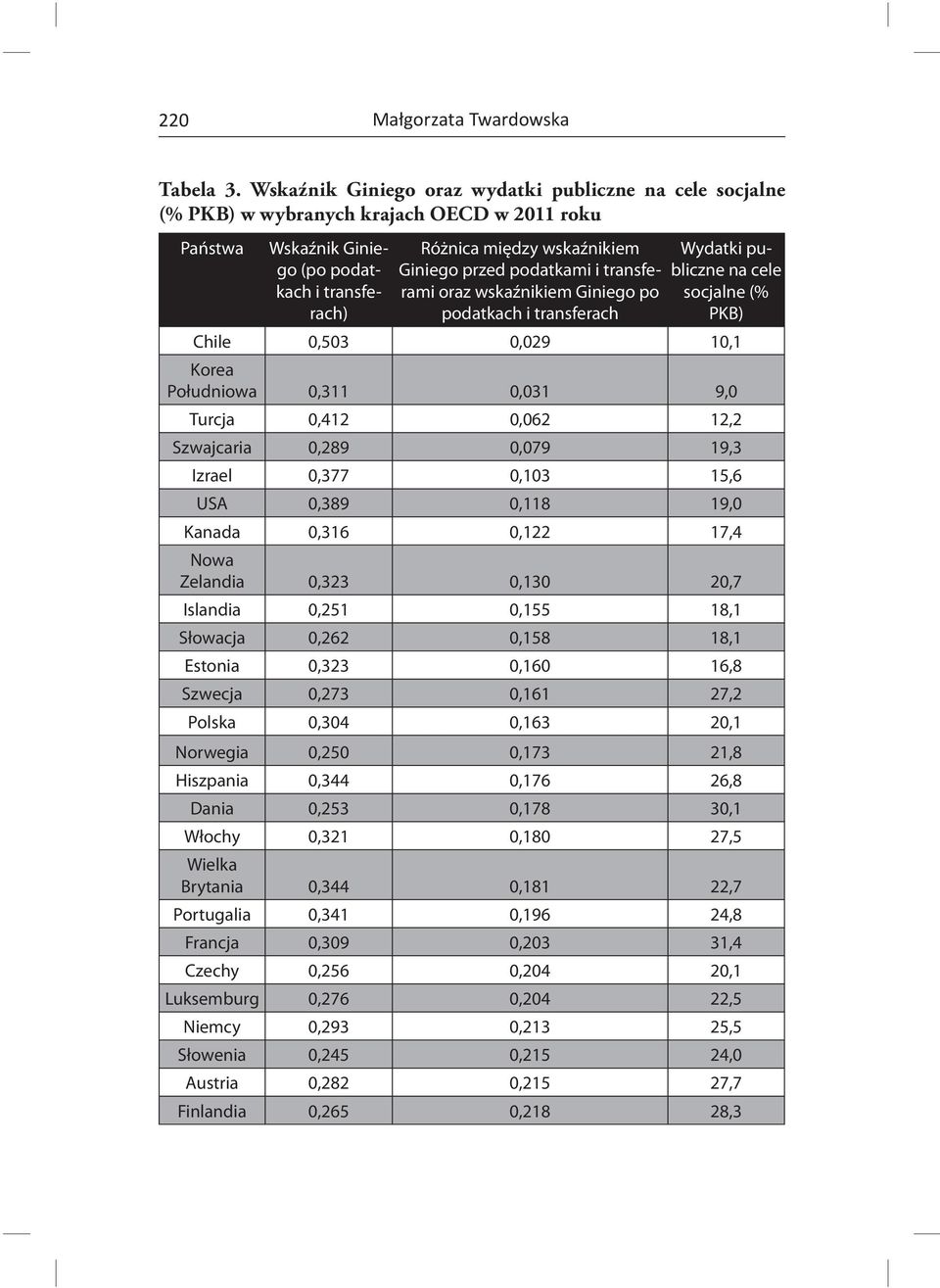 wskaźnikiem Giniego po podatkach i transferach Wydatki publiczne na cele socjalne (% PKB) Chile 0,503 0,029 10,1 Korea Południowa 0,311 0,031 9,0 Turcja 0,412 0,062 12,2 Szwajcaria 0,289 0,079 19,3