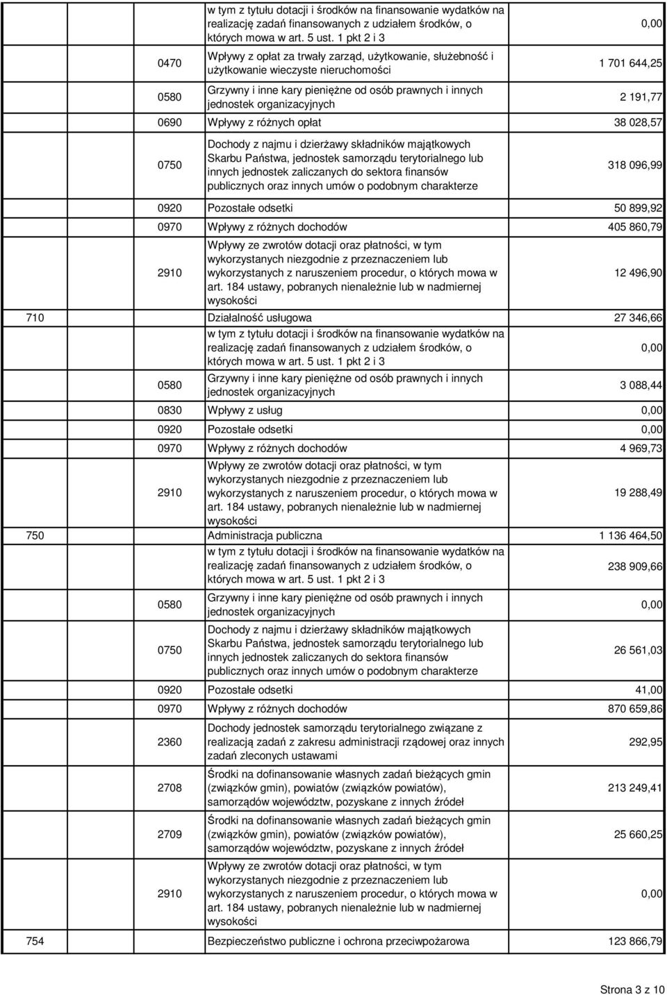 644,25 2 191,77 0690 Wpływy z różnych opłat 38 028,57 0750 Dochody z najmu i dzierżawy składników majątkowych Skarbu Państwa, jednostek samorządu terytorialnego lub innych jednostek zaliczanych do