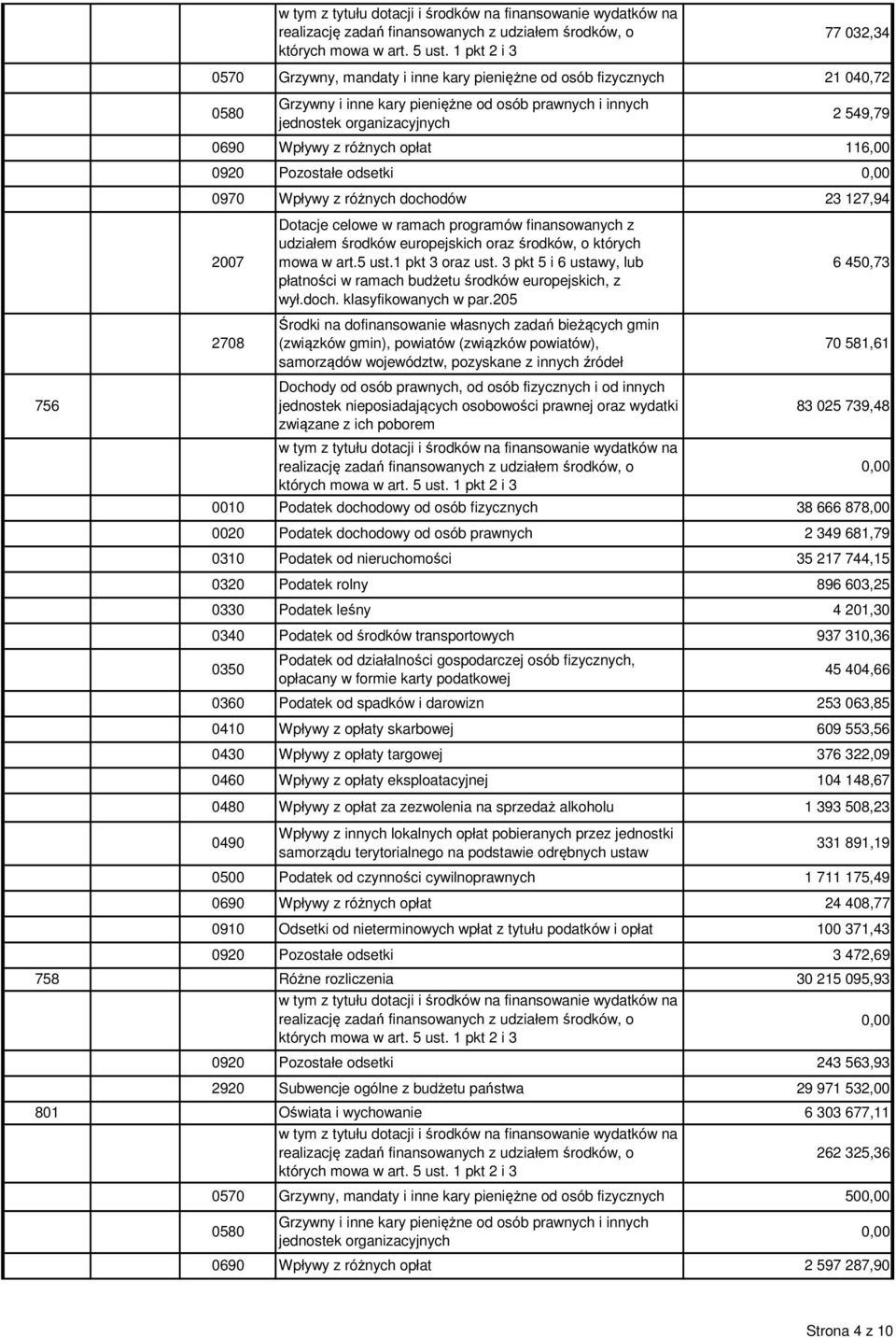 Wpływy z różnych opłat 116,00 0920 Pozostałe odsetki 0970 Wpływy z różnych dochodów 23 127,94 2007 2708 Dotacje celowe w ramach programów finansowanych z udziałem środków europejskich oraz środków, o