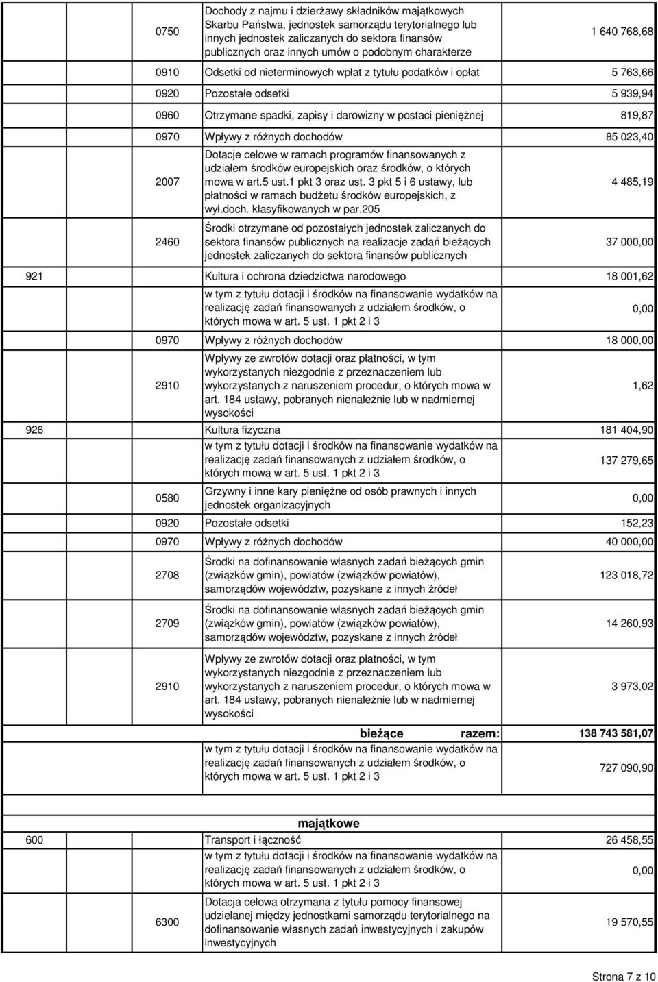 0970 Wpływy z różnych dochodów 85 023,40 2007 2460 Dotacje celowe w ramach programów finansowanych z udziałem środków europejskich oraz środków, o których mowa w art.5 ust.1 pkt 3 oraz ust.