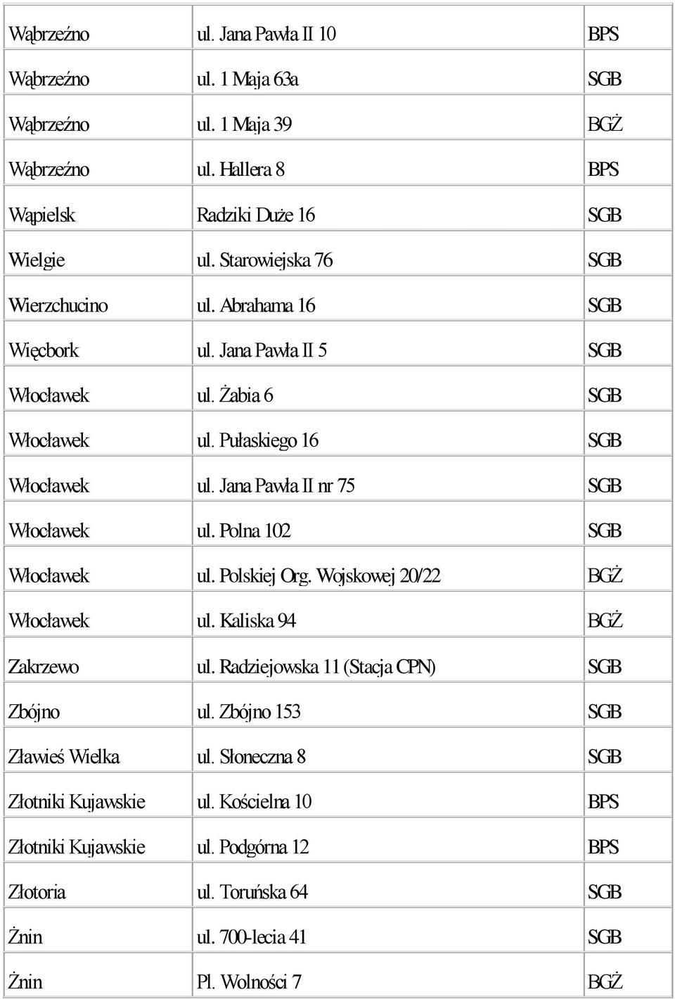 Jana Pawła II nr 75 SGB Włocławek ul. Polna 102 SGB Włocławek ul. Polskiej Org. Wojskowej 20/22 BGŻ Włocławek ul. Kaliska 94 BGŻ Zakrzewo ul.