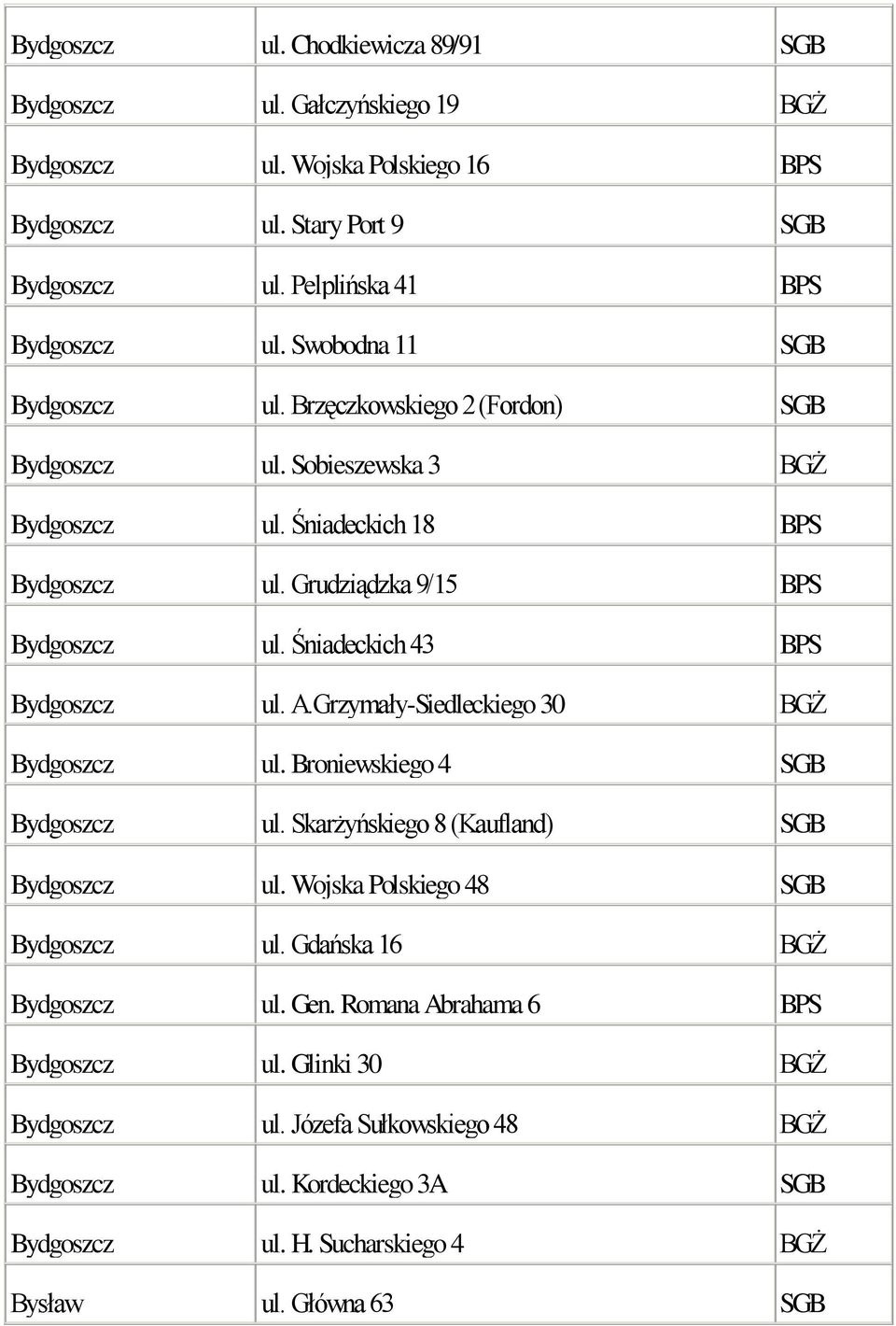 Śniadeckich 43 BPS Bydgoszcz ul. A.Grzymały-Siedleckiego 30 BGŻ Bydgoszcz ul. Broniewskiego 4 SGB Bydgoszcz ul. Skarżyńskiego 8 (Kaufland) SGB Bydgoszcz ul. Wojska Polskiego 48 SGB Bydgoszcz ul.