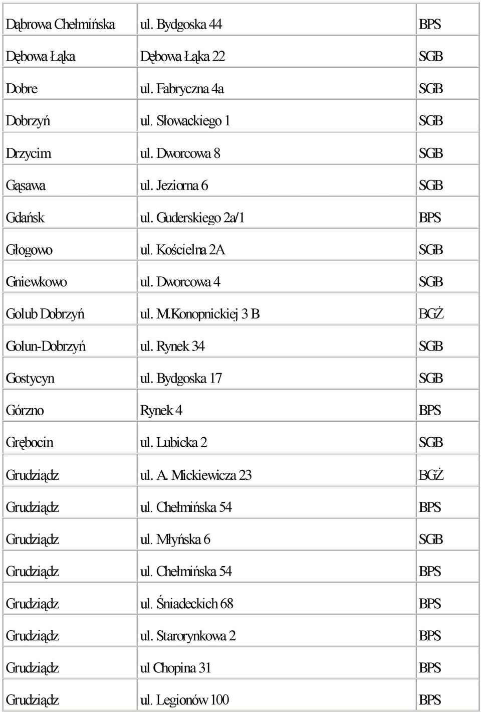 Rynek 34 SGB Gostycyn ul. Bydgoska 17 SGB Górzno Rynek 4 BPS Grębocin ul. Lubicka 2 SGB Grudziądz ul. A. Mickiewicza 23 BGŻ Grudziądz ul.