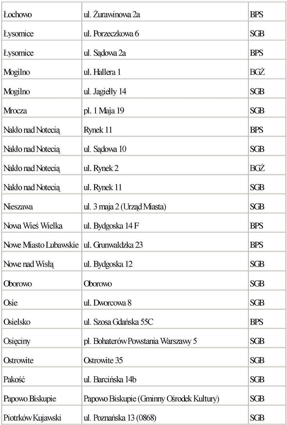 3 maja 2 (Urząd Miasta) SGB Nowa Wieś Wielka ul. Bydgoska 14 F BPS Nowe Miasto Lubawskie ul. Grunwaldzka 23 BPS Nowe nad Wisłą ul. Bydgoska 12 SGB Oborowo Oborowo SGB Osie ul.