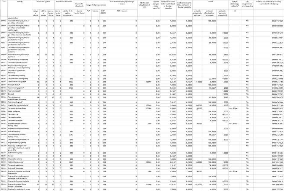 oocooarzyne 314490 Pozostali technicy technologii żyności napły odpły udział % do długotrale Napły Stan ofert na poprzedniego ofert subsydioanych olnych liczba danej gr. zaodó liczba danej gr.