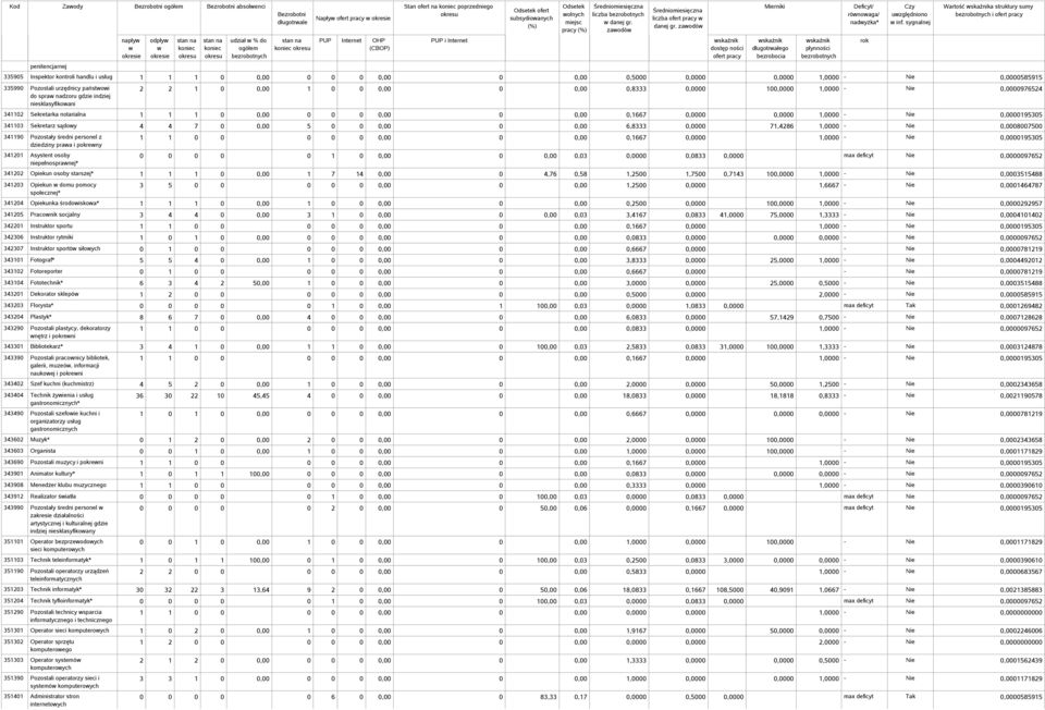 sygnalnej Wartość a struktury sumy i 335905 Inspektor kontroli handlu i usług 1 1 1 0 0,00 0 0 0 0,00 0 0,00 0,5000 0,0000 0,0000 1,0000 - Nie 0,0000585915 335990 Pozostali urzędnicy państoi do spra