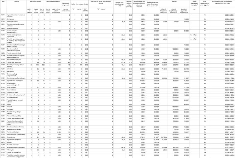 sygnalnej Wartość a struktury sumy i 0 1 0 0 0 0 0 0,00 0 0,00 0,5000 0,0000 - Nie 0,0000585915 352106 Kinooperator 1 1 0 0 0 0 0 0,00 0 0,00 0,2500 0,0000 1,0000 - Nie 0,0000292957 352110 Montażysta