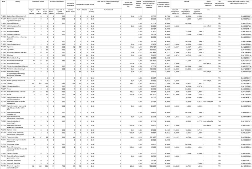 sygnalnej Wartość a struktury sumy i 713205 Lakiernik yrobó drzenych 1 0 2 0 0,00 1 9 0 0,00 0 0,00 0,25 1,7500 0,7500 2,3333 50,0000 0,0000 - Nie 0,0002929573 713207 Malarz-lakiernik konstrukcji i